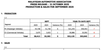 Sept 2025 Malaysian vehicle sales down 21.5% – MAA