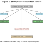 Cybersecurity Challenges in the Era of SDVs