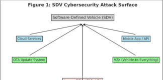 Cybersecurity Challenges in the Era of SDVs