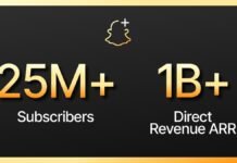 Snapchat+ reaches $1 billion revenue run rate and 25 million users