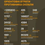 Defense Forces "eliminated" another 770 Russians at the front during the day