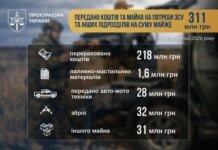 The Prosecutor General stated that during January-February, property and funds worth almost UAH 311 million were transferred to Ukrainian defenders